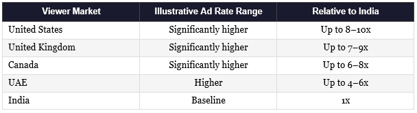 Viewer market