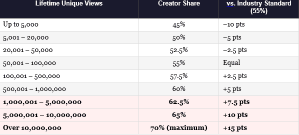 Lifetime Unique Views